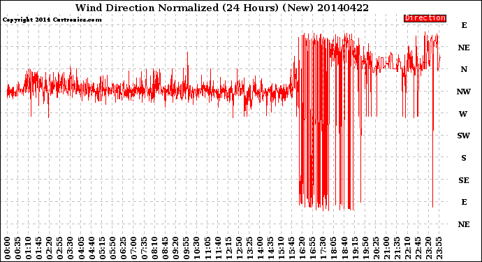 Milwaukee Weather Wind Direction<br>Normalized<br>(24 Hours) (New)