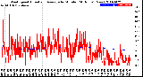 Milwaukee Weather Wind Speed<br>Actual and Average<br>by Minute<br>(24 Hours) (New)