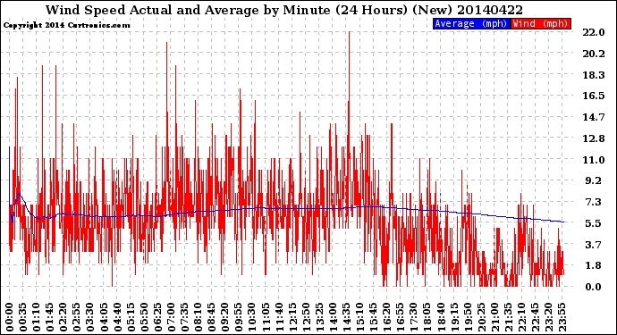 Milwaukee Weather Wind Speed<br>Actual and Average<br>by Minute<br>(24 Hours) (New)
