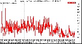 Milwaukee Weather Wind Speed<br>by Minute<br>(24 Hours) (New)