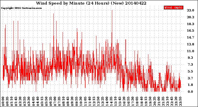 Milwaukee Weather Wind Speed<br>by Minute<br>(24 Hours) (New)