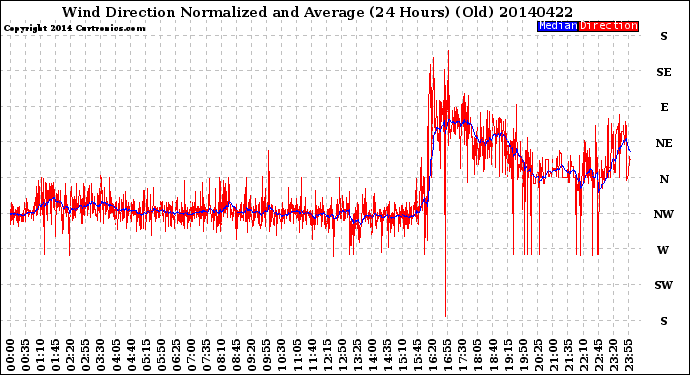 Milwaukee Weather Wind Direction<br>Normalized and Average<br>(24 Hours) (Old)