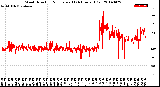 Milwaukee Weather Wind Direction<br>Normalized<br>(24 Hours) (Old)