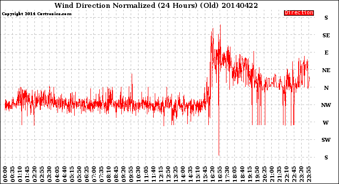 Milwaukee Weather Wind Direction<br>Normalized<br>(24 Hours) (Old)