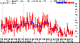 Milwaukee Weather Wind Speed<br>Actual and Median<br>by Minute<br>(24 Hours) (Old)