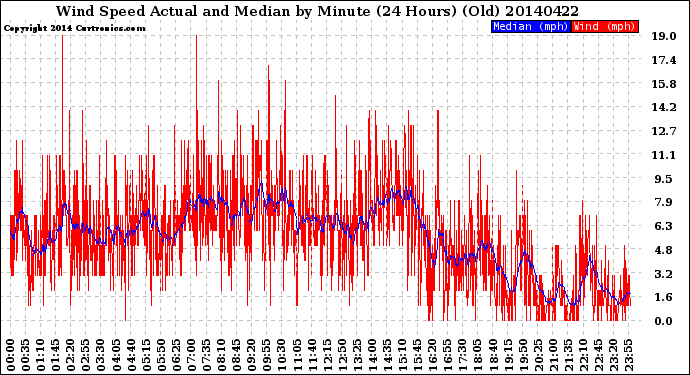 Milwaukee Weather Wind Speed<br>Actual and Median<br>by Minute<br>(24 Hours) (Old)