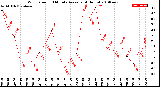 Milwaukee Weather Wind Speed<br>10 Minute Average<br>(4 Hours)