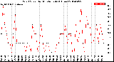 Milwaukee Weather Wind Speed<br>by Minute mph<br>(1 Hour)