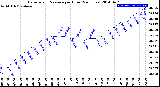 Milwaukee Weather Barometric Pressure<br>per Hour<br>(24 Hours)