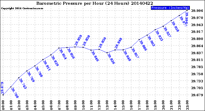 Milwaukee Weather Barometric Pressure<br>per Hour<br>(24 Hours)