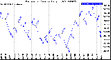 Milwaukee Weather Barometric Pressure<br>Daily High