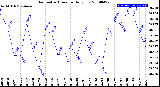 Milwaukee Weather Barometric Pressure<br>Daily Low