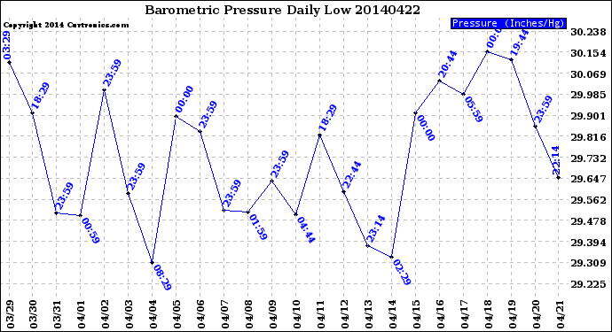 Milwaukee Weather Barometric Pressure<br>Daily Low