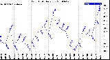 Milwaukee Weather Wind Chill<br>Daily Low