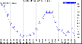 Milwaukee Weather Wind Chill<br>(24 Hours)