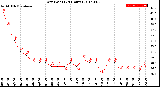 Milwaukee Weather Dew Point<br>(24 Hours)