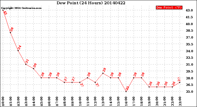 Milwaukee Weather Dew Point<br>(24 Hours)
