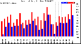 Milwaukee Weather Dew Point<br>Daily High/Low