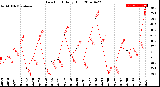 Milwaukee Weather Dew Point<br>Daily High