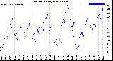 Milwaukee Weather Dew Point<br>Daily Low