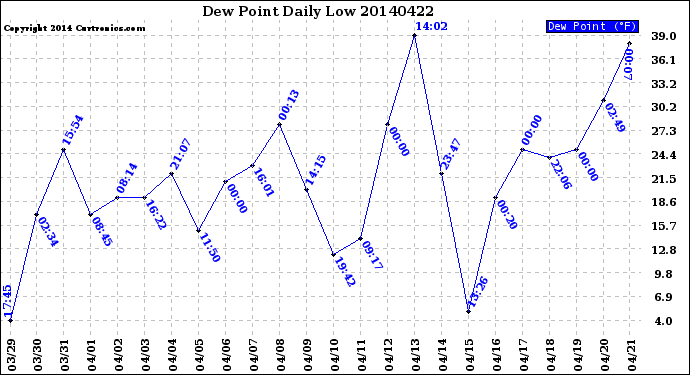 Milwaukee Weather Dew Point<br>Daily Low