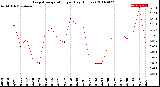 Milwaukee Weather Evapotranspiration<br>per Day (Inches)