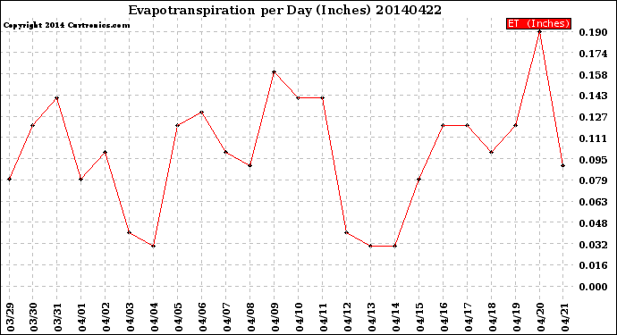 Milwaukee Weather Evapotranspiration<br>per Day (Inches)