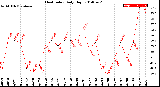 Milwaukee Weather Heat Index<br>Daily High