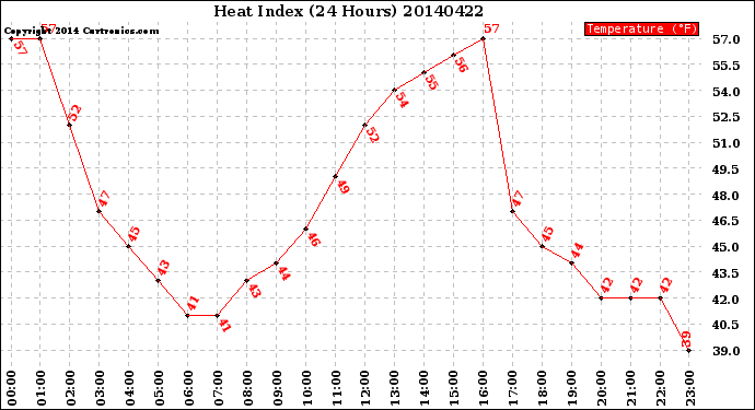 Milwaukee Weather Heat Index<br>(24 Hours)