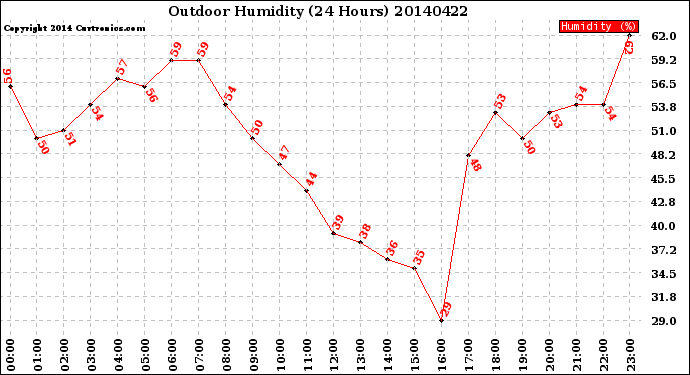 Milwaukee Weather Outdoor Humidity<br>(24 Hours)