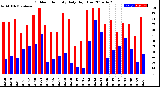 Milwaukee Weather Outdoor Humidity<br>Daily High/Low