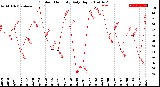 Milwaukee Weather Outdoor Humidity<br>Daily High