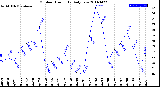 Milwaukee Weather Outdoor Humidity<br>Daily Low