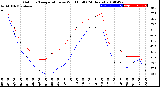 Milwaukee Weather Outdoor Temperature<br>vs Wind Chill<br>(24 Hours)