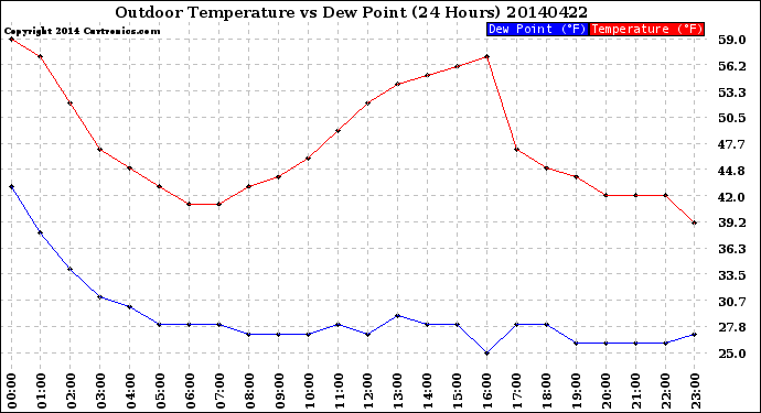 Milwaukee Weather Outdoor Temperature<br>vs Dew Point<br>(24 Hours)
