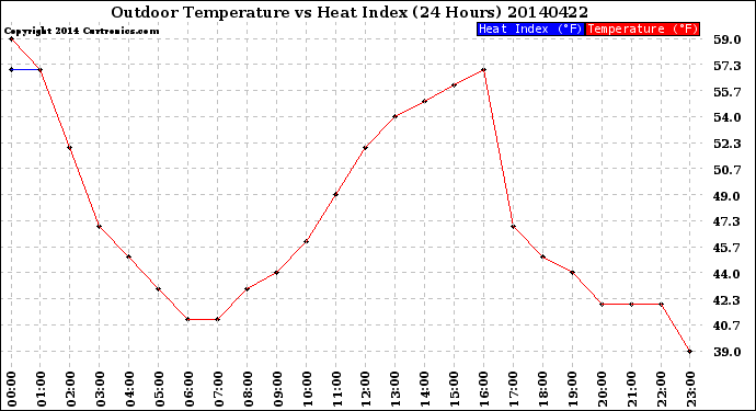 Milwaukee Weather Outdoor Temperature<br>vs Heat Index<br>(24 Hours)