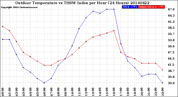 Milwaukee Weather Outdoor Temperature<br>vs THSW Index<br>per Hour<br>(24 Hours)