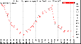 Milwaukee Weather Outdoor Temperature<br>per Hour<br>(24 Hours)