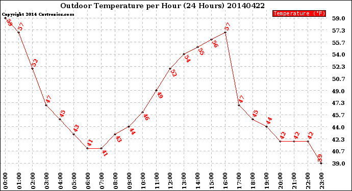 Milwaukee Weather Outdoor Temperature<br>per Hour<br>(24 Hours)