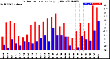 Milwaukee Weather Outdoor Temperature<br>Daily High/Low