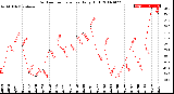 Milwaukee Weather Outdoor Temperature<br>Daily High