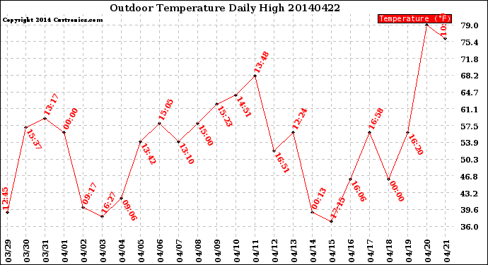 Milwaukee Weather Outdoor Temperature<br>Daily High