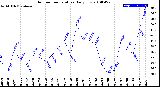 Milwaukee Weather Outdoor Temperature<br>Daily Low