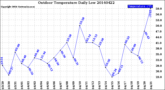 Milwaukee Weather Outdoor Temperature<br>Daily Low