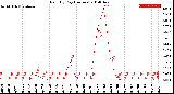 Milwaukee Weather Rain<br>By Day<br>(Inches)