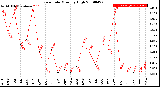 Milwaukee Weather Rain Rate<br>Monthly High