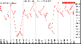 Milwaukee Weather Solar Radiation<br>Daily