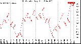 Milwaukee Weather THSW Index<br>Daily High