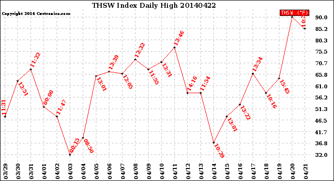 Milwaukee Weather THSW Index<br>Daily High