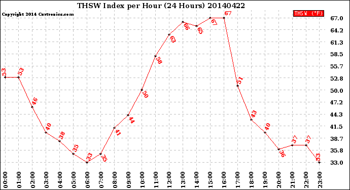 Milwaukee Weather THSW Index<br>per Hour<br>(24 Hours)